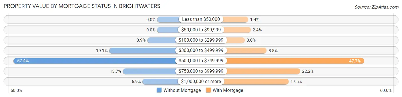 Property Value by Mortgage Status in Brightwaters