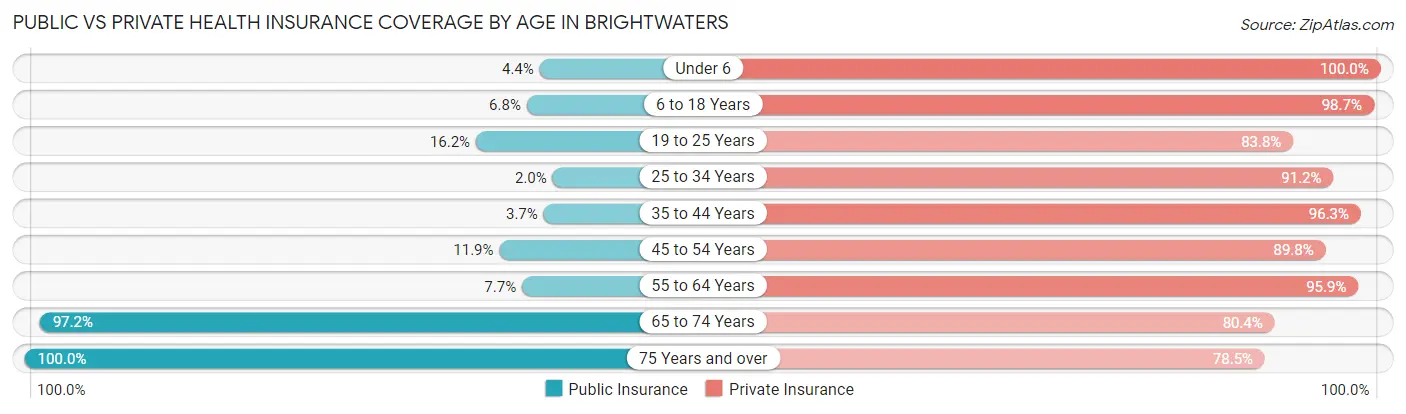Public vs Private Health Insurance Coverage by Age in Brightwaters