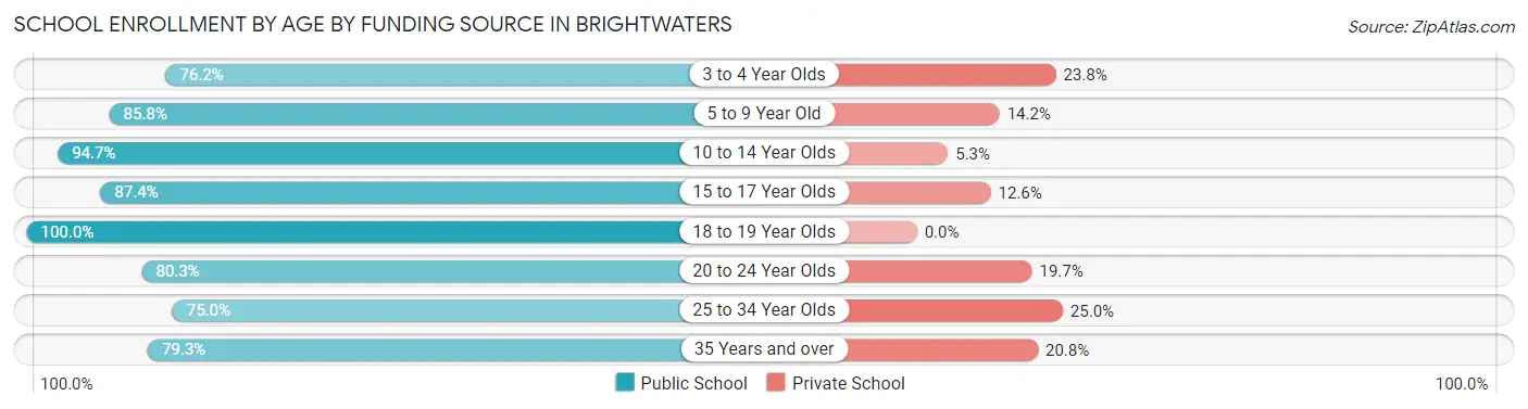 School Enrollment by Age by Funding Source in Brightwaters