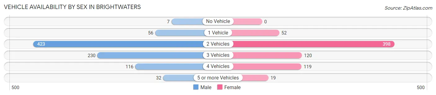 Vehicle Availability by Sex in Brightwaters