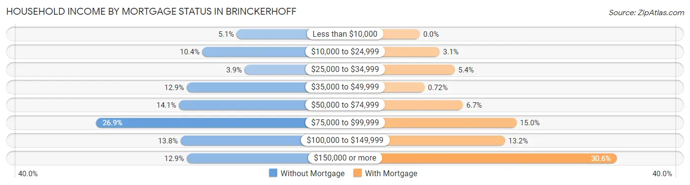 Household Income by Mortgage Status in Brinckerhoff