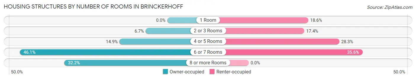 Housing Structures by Number of Rooms in Brinckerhoff