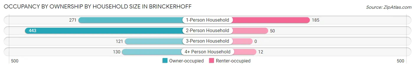 Occupancy by Ownership by Household Size in Brinckerhoff