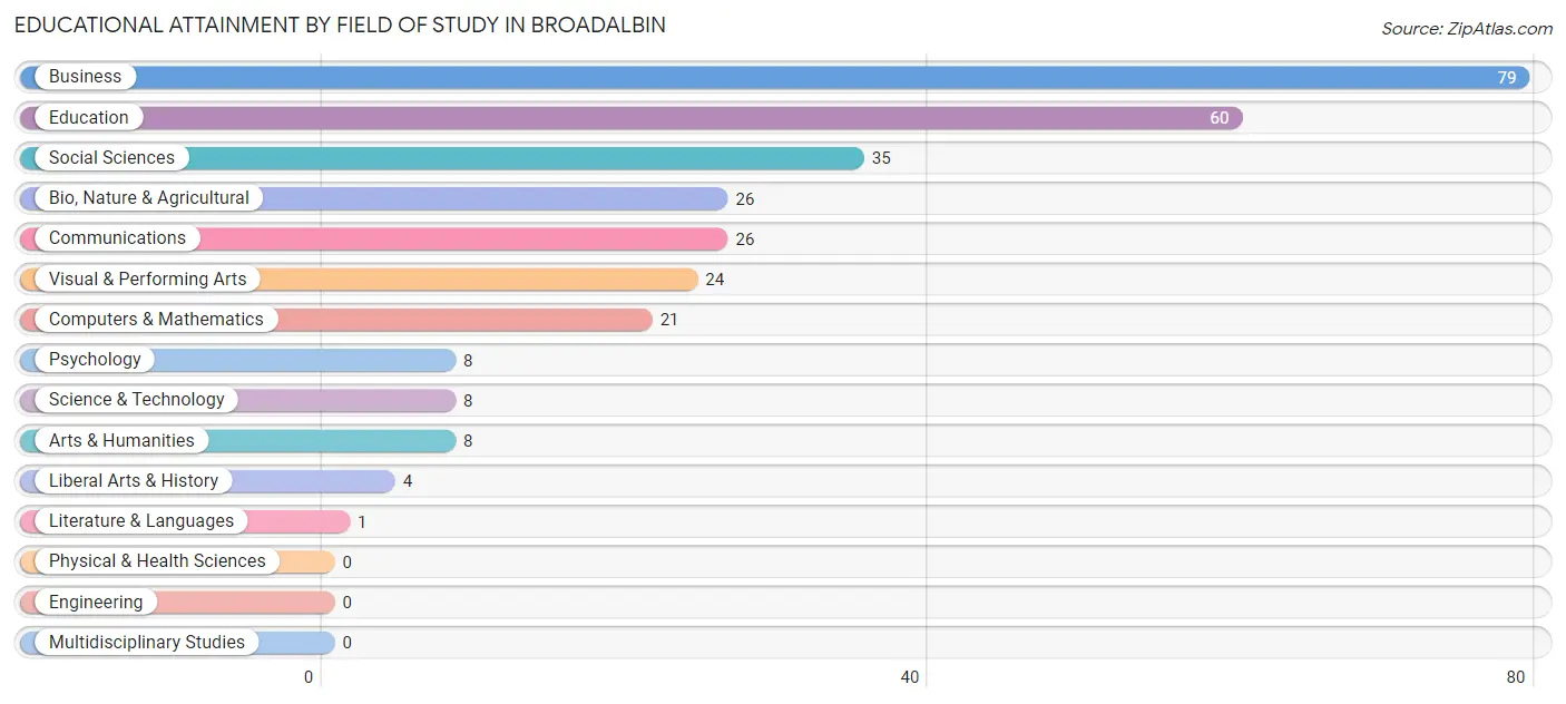 Educational Attainment by Field of Study in Broadalbin