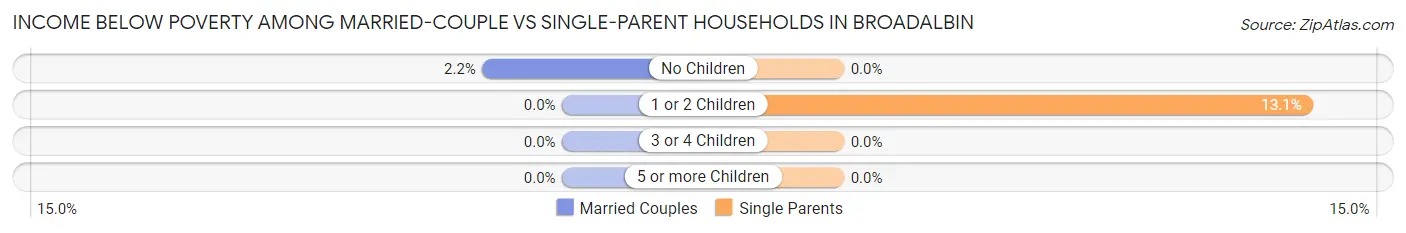 Income Below Poverty Among Married-Couple vs Single-Parent Households in Broadalbin