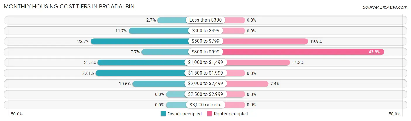 Monthly Housing Cost Tiers in Broadalbin