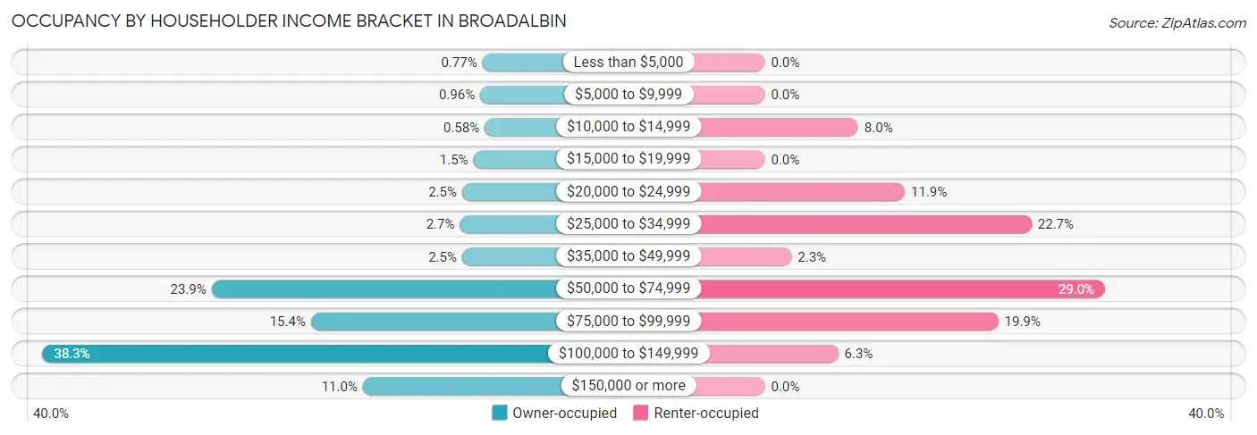 Occupancy by Householder Income Bracket in Broadalbin