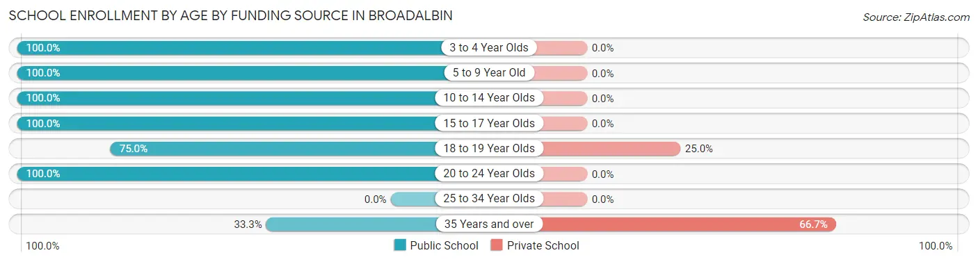 School Enrollment by Age by Funding Source in Broadalbin