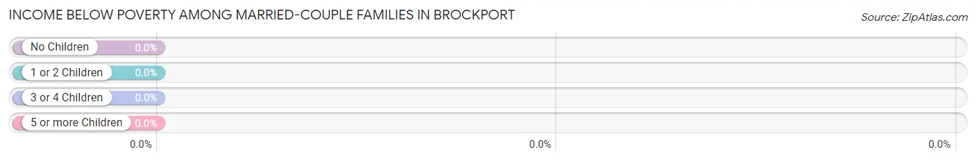 Income Below Poverty Among Married-Couple Families in Brockport