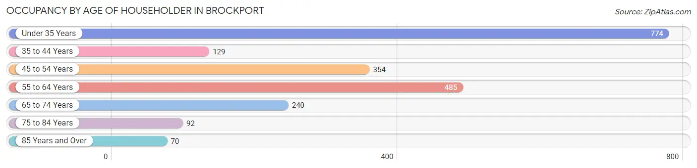 Occupancy by Age of Householder in Brockport