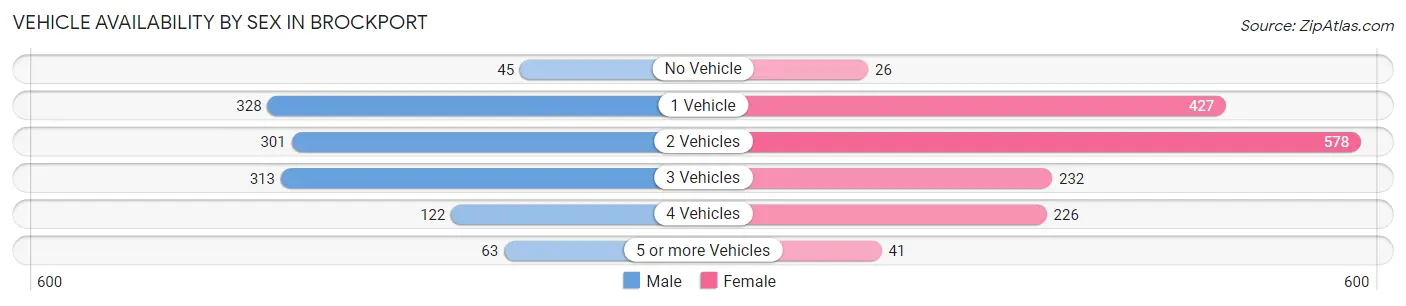 Vehicle Availability by Sex in Brockport