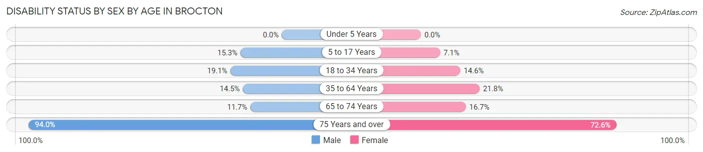 Disability Status by Sex by Age in Brocton