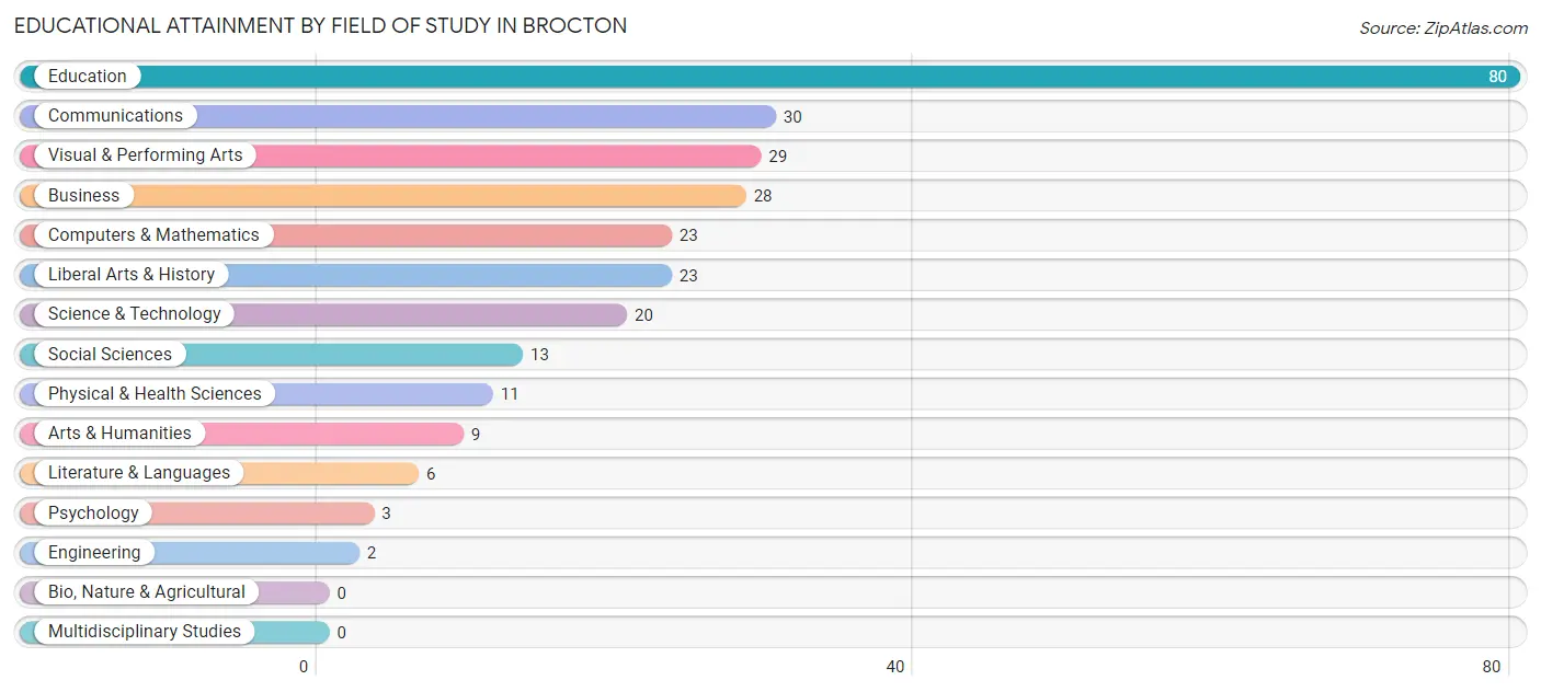 Educational Attainment by Field of Study in Brocton