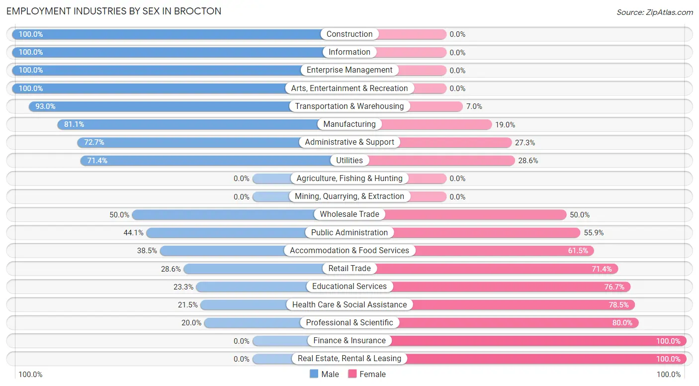 Employment Industries by Sex in Brocton