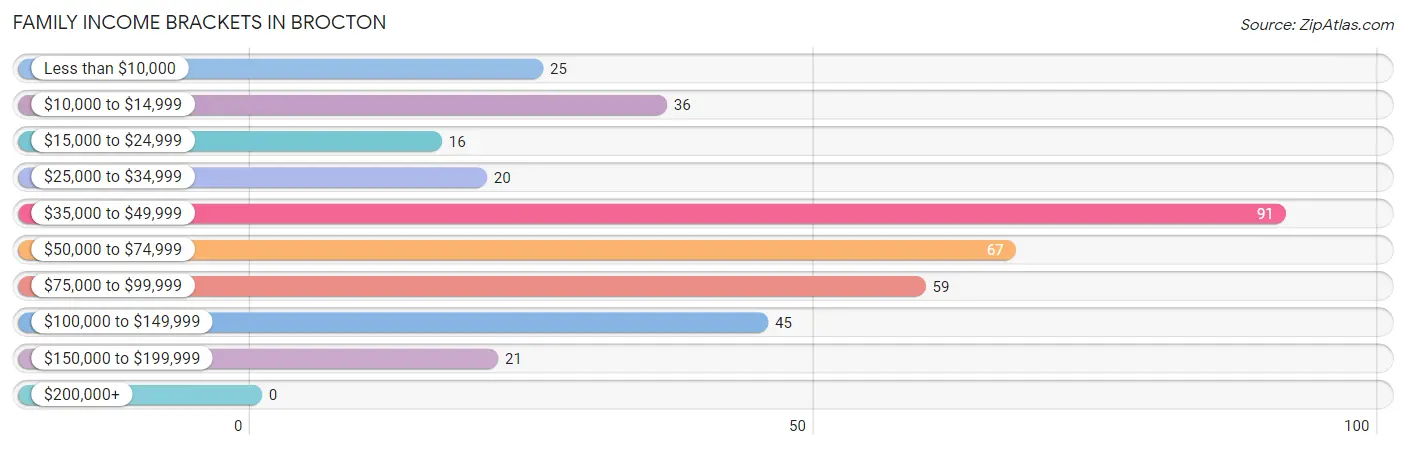 Family Income Brackets in Brocton