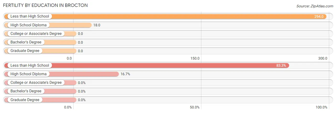 Female Fertility by Education Attainment in Brocton