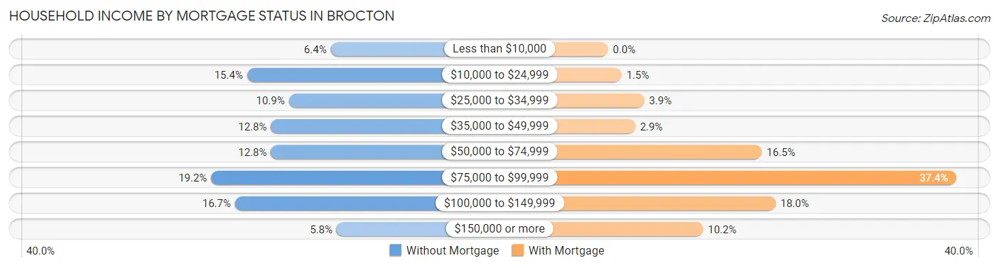 Household Income by Mortgage Status in Brocton