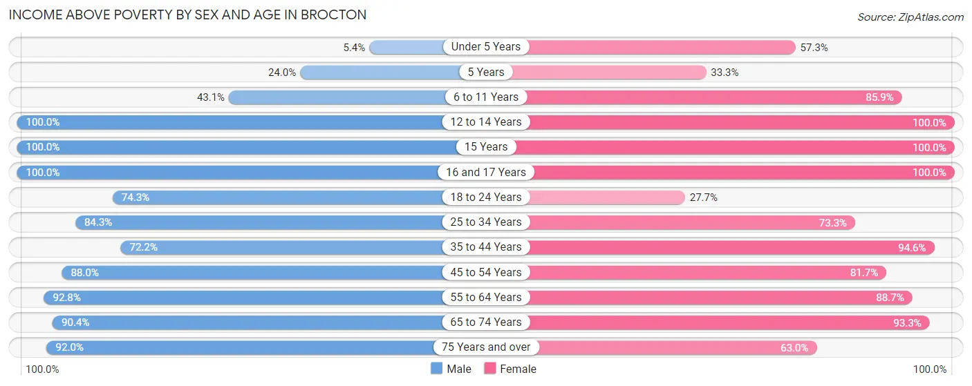 Income Above Poverty by Sex and Age in Brocton