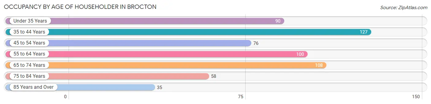 Occupancy by Age of Householder in Brocton