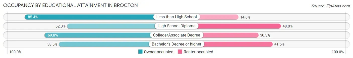 Occupancy by Educational Attainment in Brocton