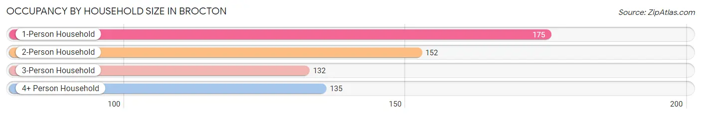 Occupancy by Household Size in Brocton