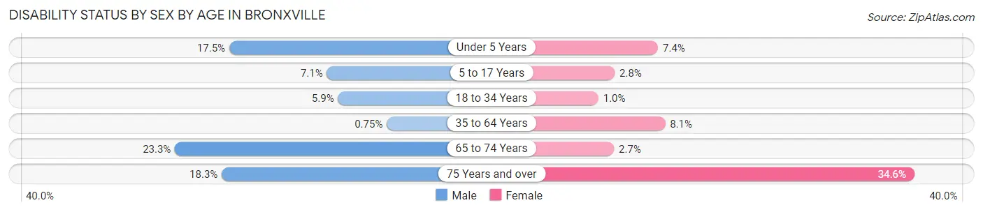 Disability Status by Sex by Age in Bronxville