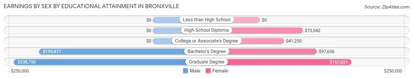 Earnings by Sex by Educational Attainment in Bronxville