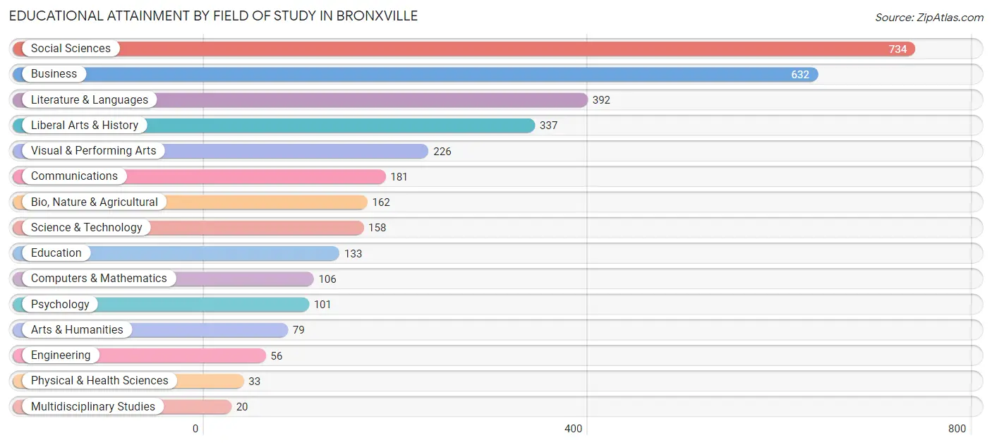 Educational Attainment by Field of Study in Bronxville