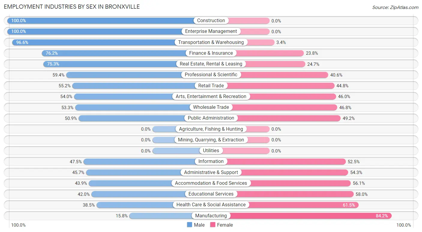 Employment Industries by Sex in Bronxville