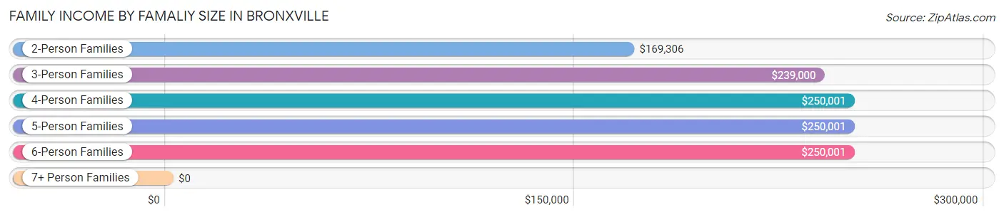 Family Income by Famaliy Size in Bronxville