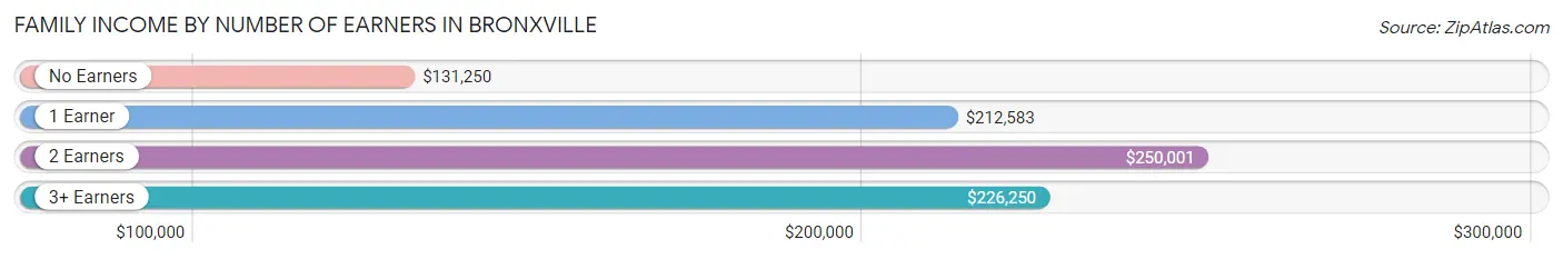 Family Income by Number of Earners in Bronxville