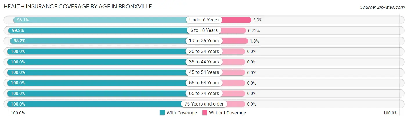 Health Insurance Coverage by Age in Bronxville