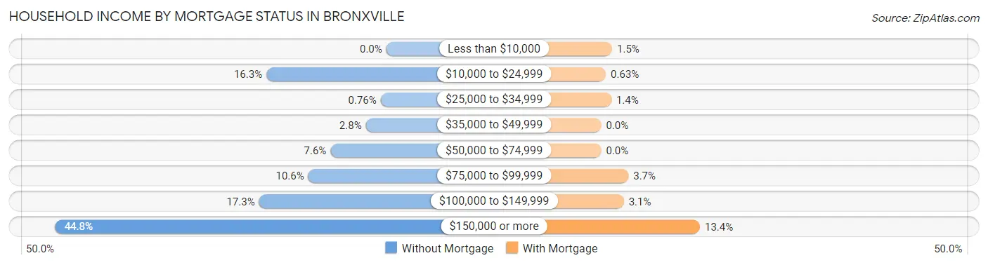 Household Income by Mortgage Status in Bronxville