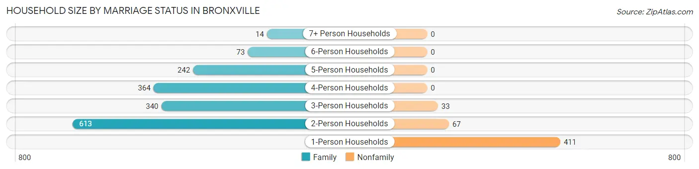 Household Size by Marriage Status in Bronxville