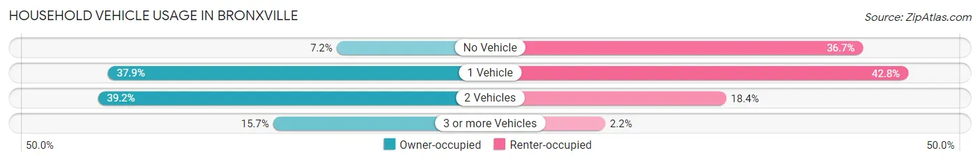 Household Vehicle Usage in Bronxville