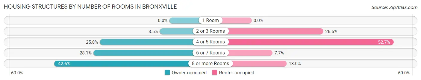 Housing Structures by Number of Rooms in Bronxville