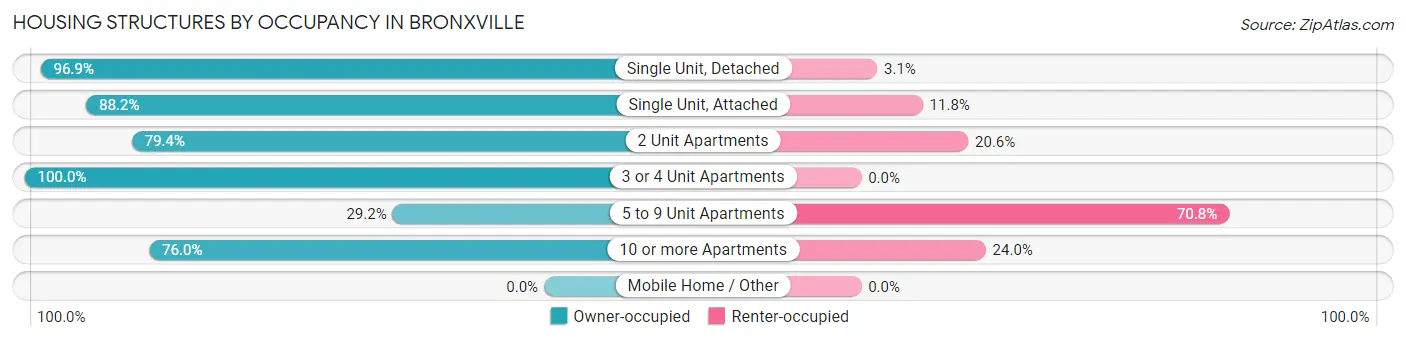 Housing Structures by Occupancy in Bronxville