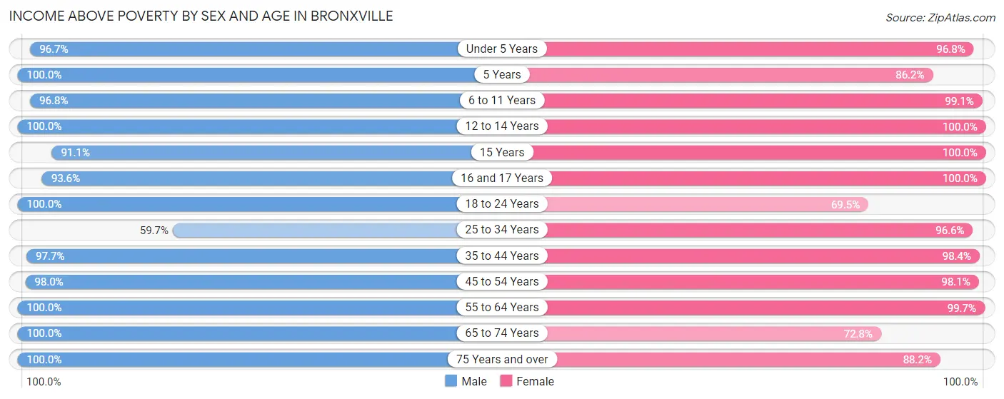 Income Above Poverty by Sex and Age in Bronxville
