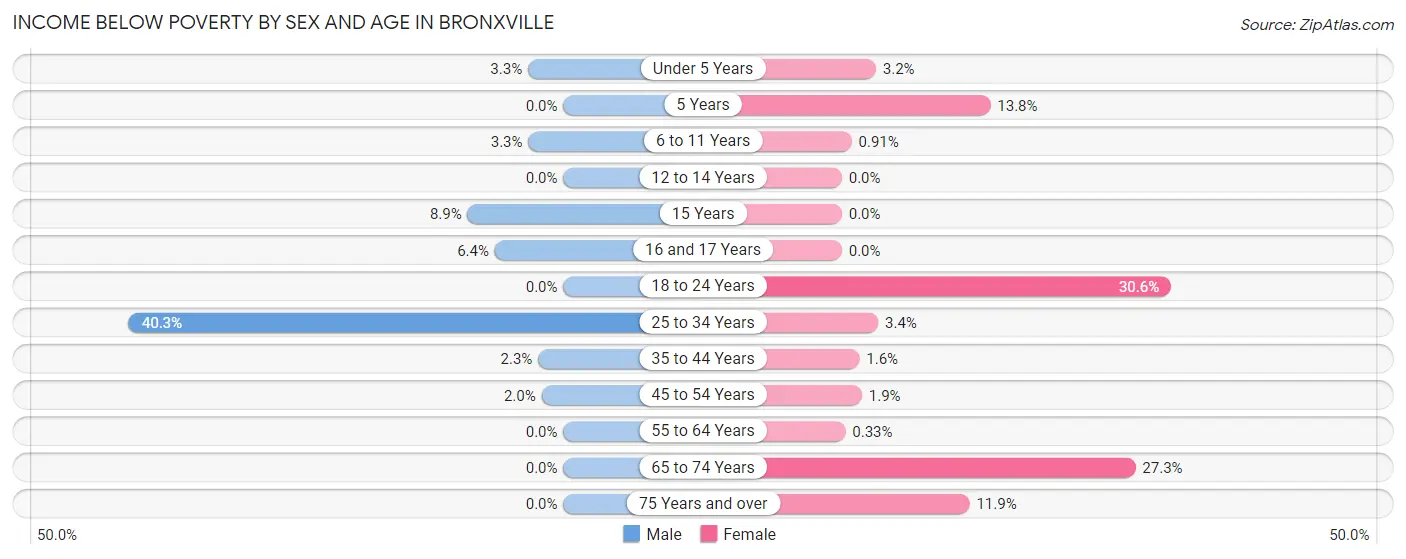 Income Below Poverty by Sex and Age in Bronxville