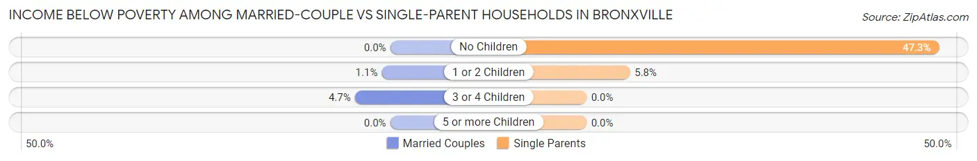 Income Below Poverty Among Married-Couple vs Single-Parent Households in Bronxville