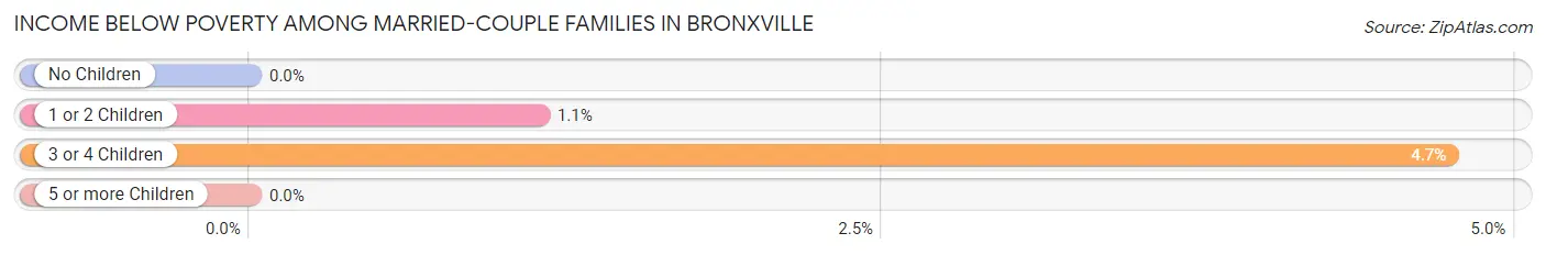 Income Below Poverty Among Married-Couple Families in Bronxville