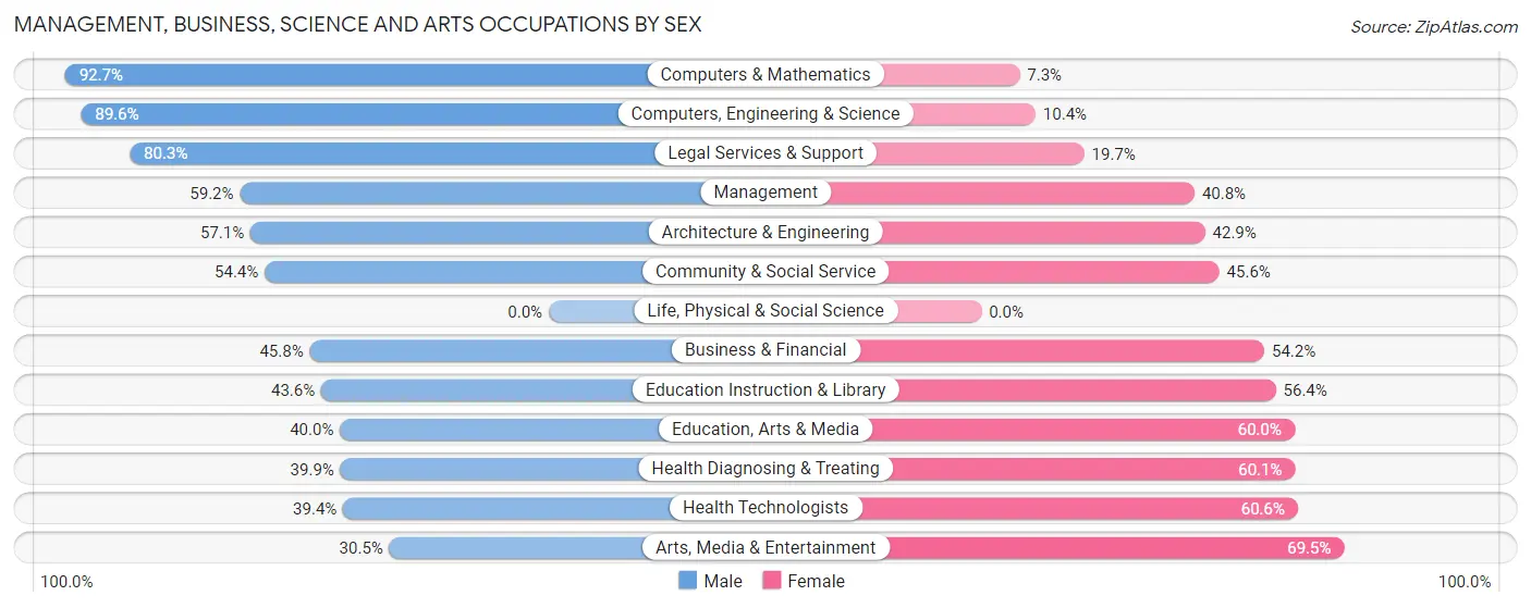 Management, Business, Science and Arts Occupations by Sex in Bronxville