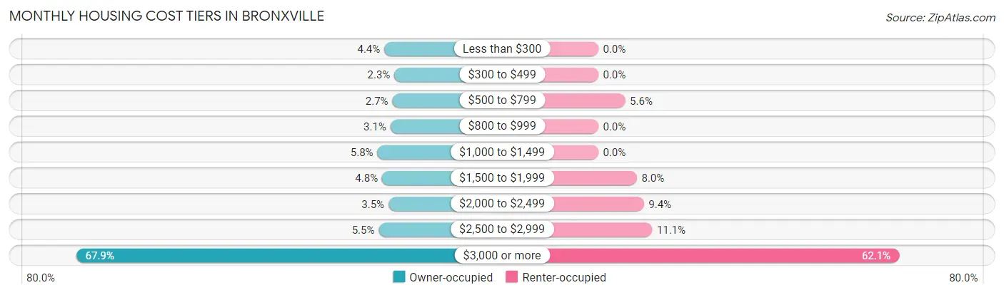 Monthly Housing Cost Tiers in Bronxville