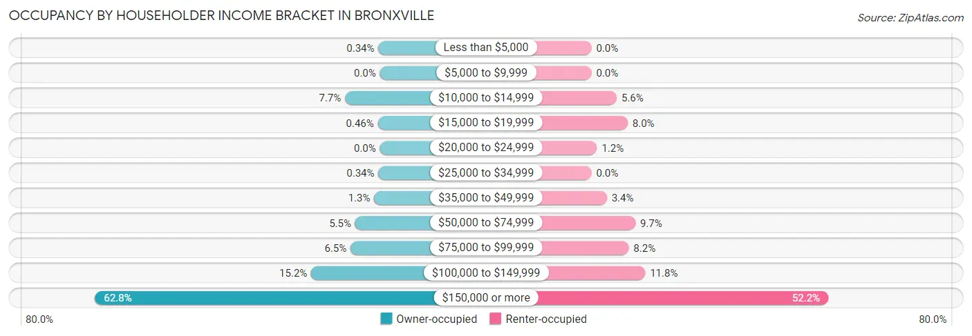 Occupancy by Householder Income Bracket in Bronxville