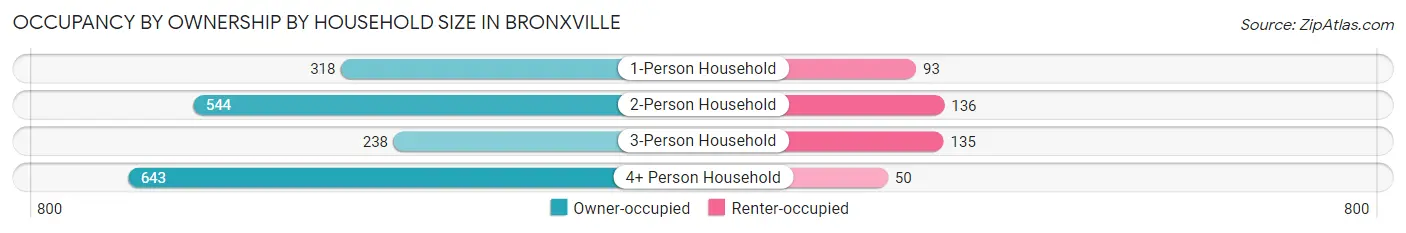 Occupancy by Ownership by Household Size in Bronxville