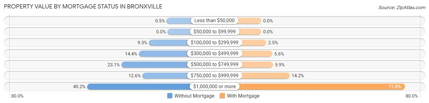 Property Value by Mortgage Status in Bronxville