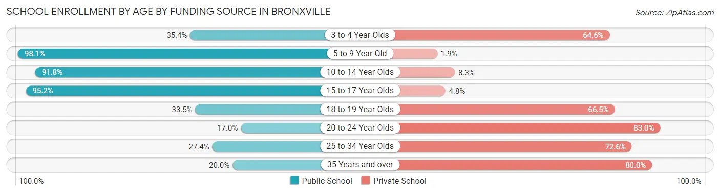 School Enrollment by Age by Funding Source in Bronxville