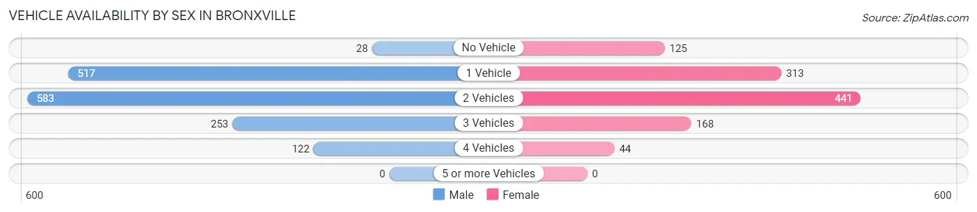 Vehicle Availability by Sex in Bronxville