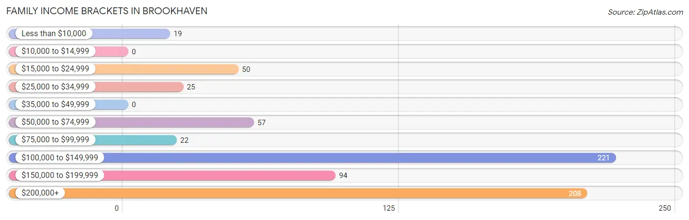 Family Income Brackets in Brookhaven