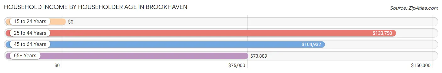 Household Income by Householder Age in Brookhaven